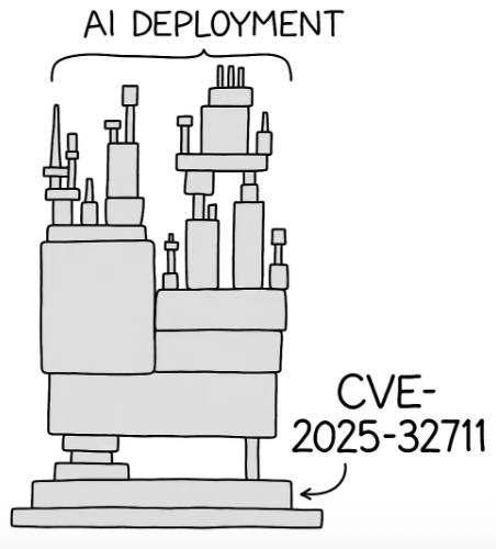 Illustration of LLM risks